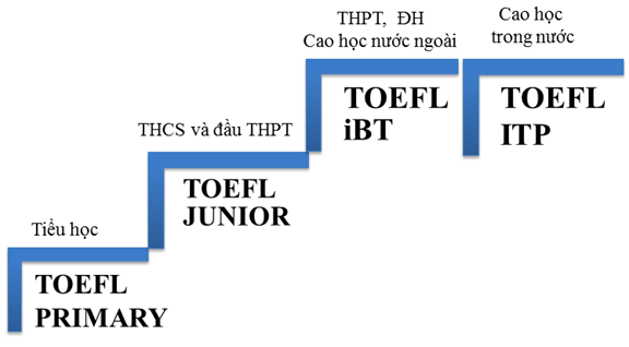Bộ các bài thi TOEFL của ETS Hoa Kỳ. 
