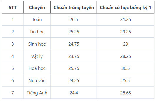 Điểm chuẩn vào lớp 10 các trường chuyên tại Hà Nội từ năm 2017 tới nay
