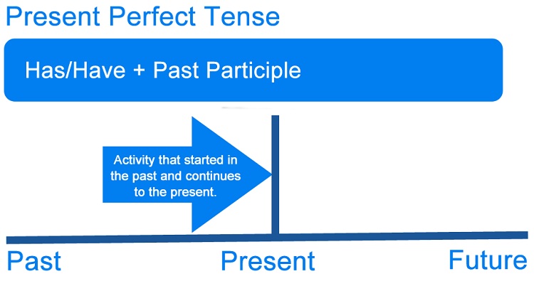 Những điều cần biết về Thì hiện tại hoàn thành (Present Perfect Tense)