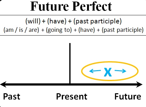 Những điều nên biết về Thì tương lai hoàn thành (Future Perfect Tense)
