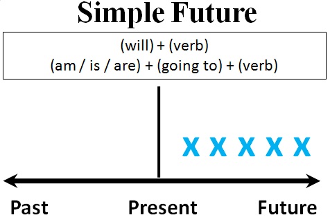 Thì tương lai đơn (Simple Future Tense)