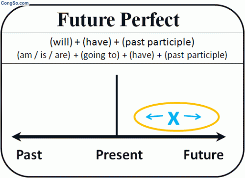 Thì Tương lai Hoàn thành Tiếp diễn (Future Perfect Continuous)