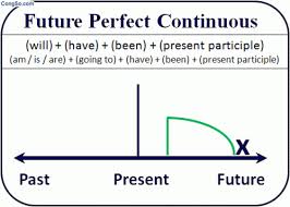 Thì Tương lai Hoàn thành Tiếp diễn (Future Perfect Continuous)