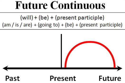 Thì tương lai tiếp diễn (The Future Continuous Tense) trong tiếng Anh
