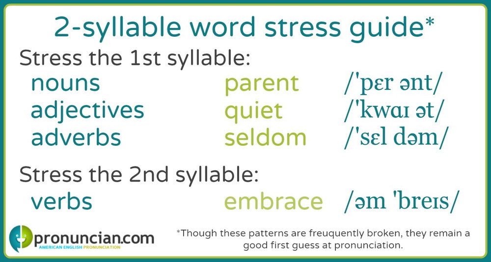 Words Stress - Quy tắc nhấn trọng âm từ trong tiếng Anh