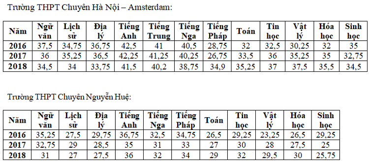 Điểm chuẩn vào lớp 10 trường chuyên Amsterdam và Nguyễn Huệ từ 2016-2018