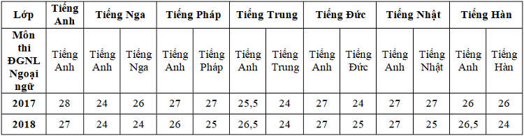 Điểm chuẩn tuyển sinh các khối của trường THPT Chuyên ngoại ngữ từ 2016-2018