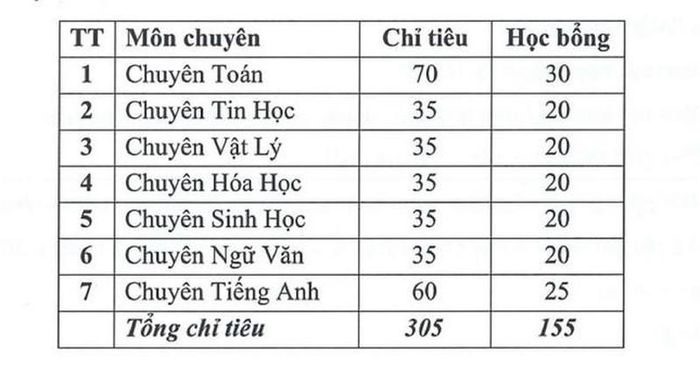 Thông tin tuyển sinh vào lớp 10 các trường chuyên tại Hà Nội năm học 2022-2023