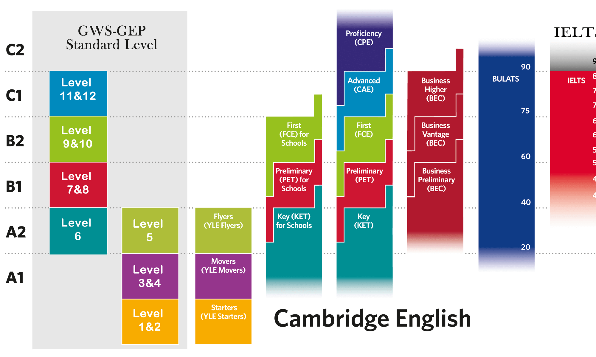 Các chứng chỉ Cambridge KET, PET, FCE, CAE (trình độ A2, B1, B1, C1) cho học sinh THCS, THPT, sinh viên