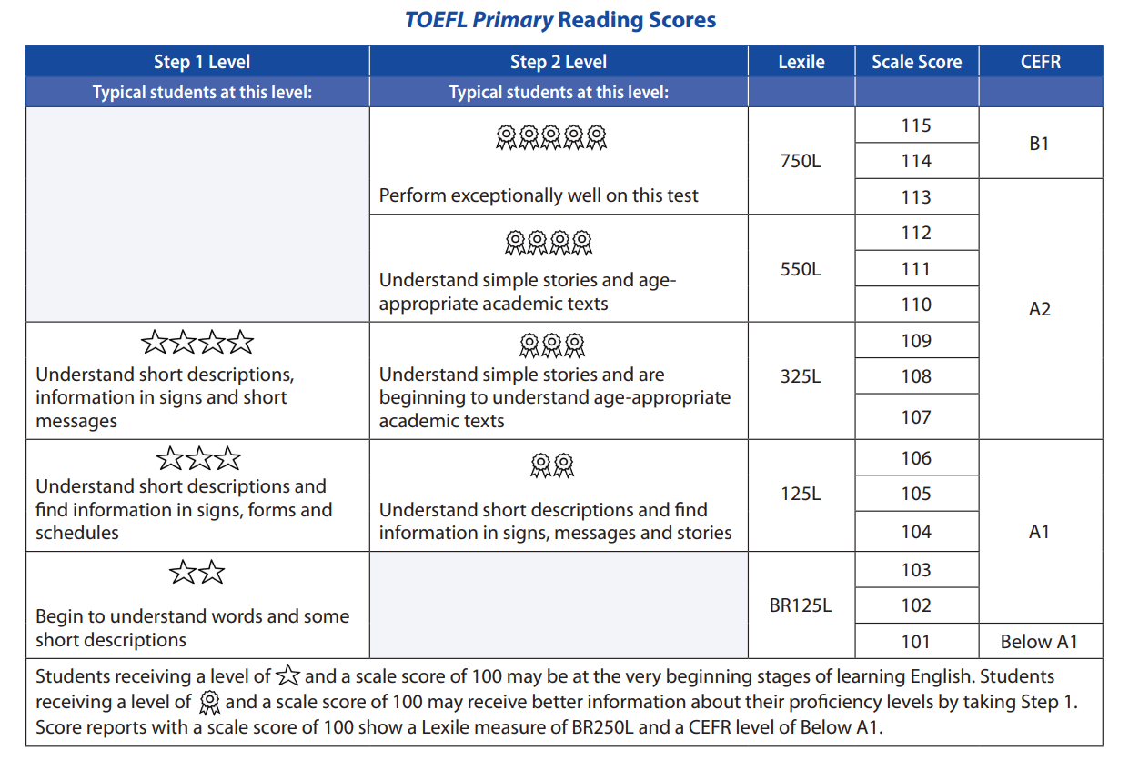 Đổi điểm Toefl Primary Reading sang CEFR level